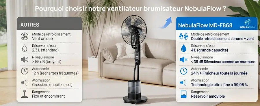 Photo et représentation de la technicité du ventilateur brumisateur de la marque Nebulaflow.